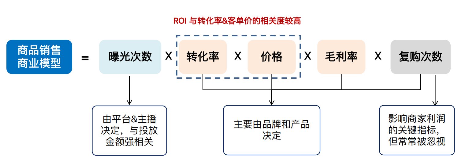 转化率