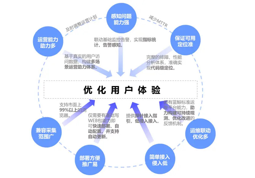 提升用户体验